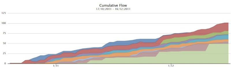 Cumulative Flow